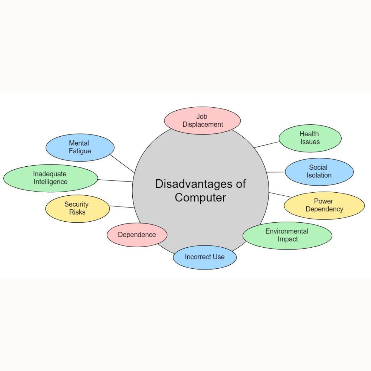 Advantages and Disadvantages of Computer - 1 Webs Directory